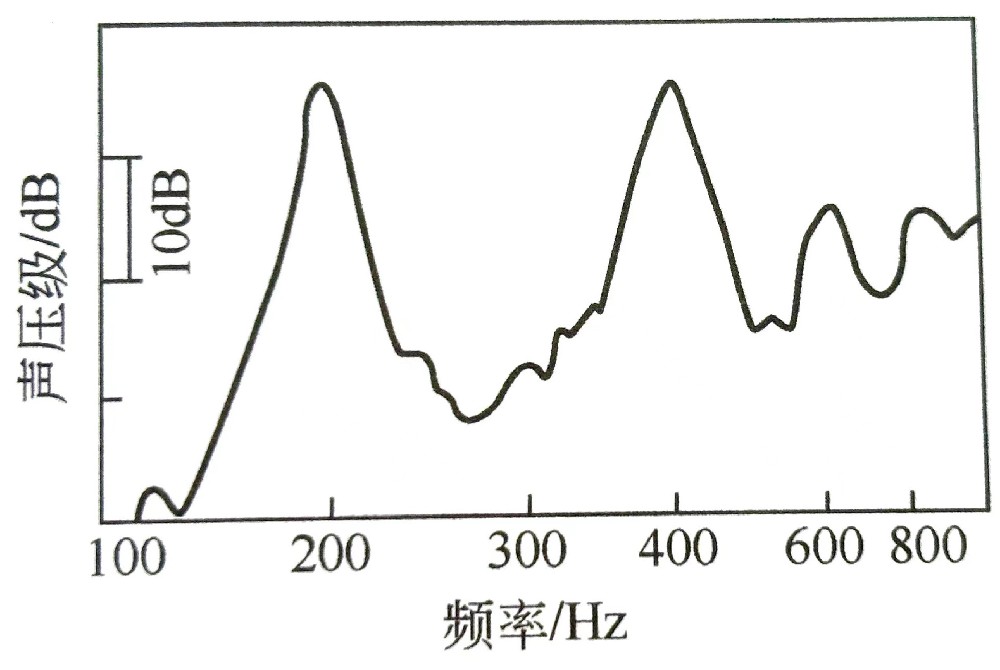 振荡燃烧噪声